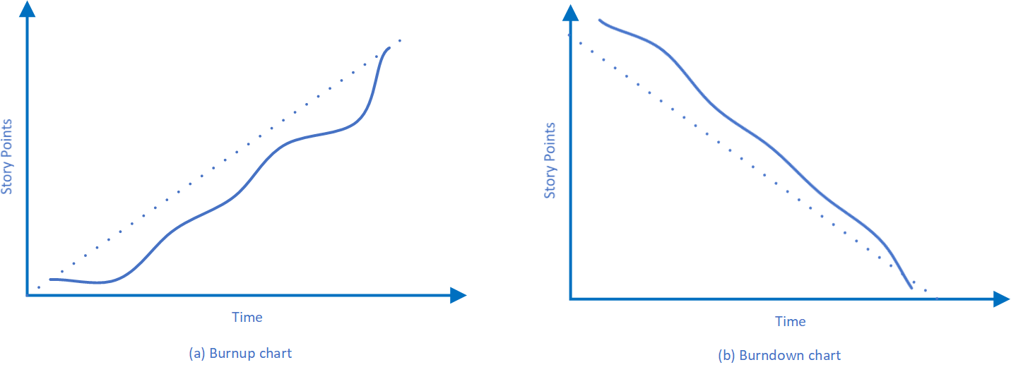 Burnup and Burndown Charts