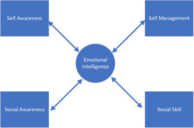 Components of Emotional Intelligence