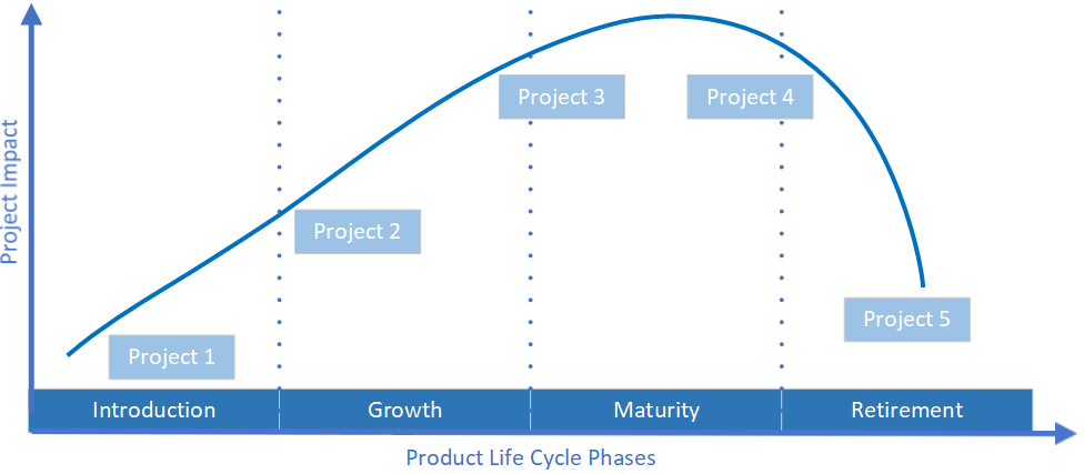 Product Life Cycle Phases