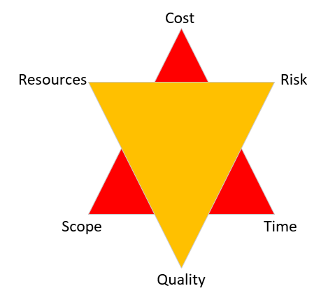 Project Constraints