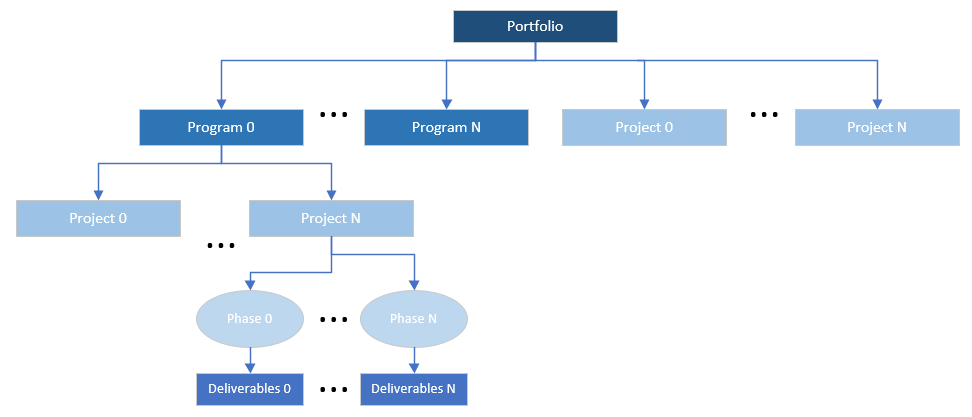 Project Hierarchy